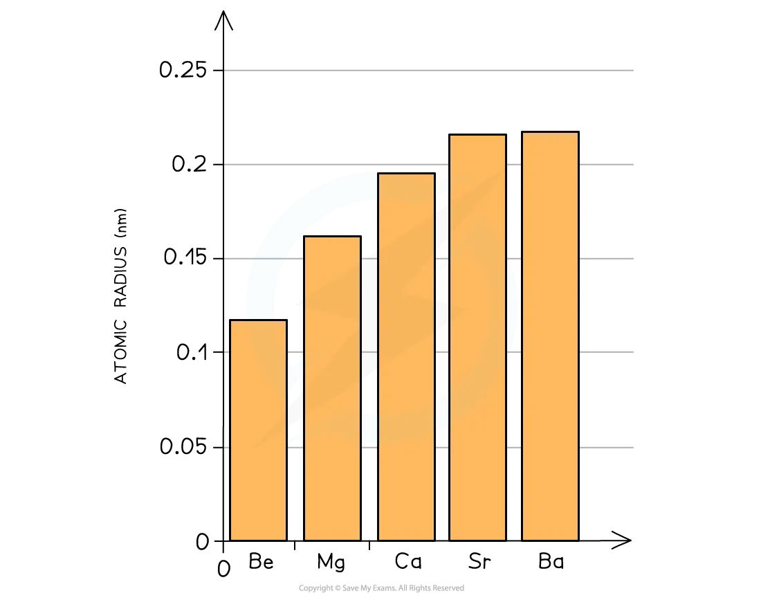 Trend of atomic radius of Group 2 elements